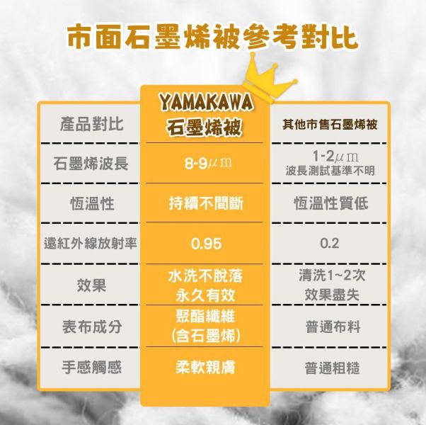 【YAMAKAWA】 石墨烯床包組/雙人加大 石墨烯被,石墨烯,雙人加大,床包組,床包,枕頭套,床笠,寢具,山川,YAMAKAWA