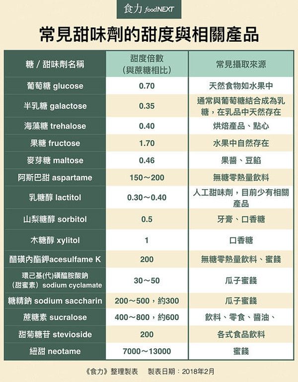 食品級TREHALOSE海藻糖 夏天小舖-海藻糖