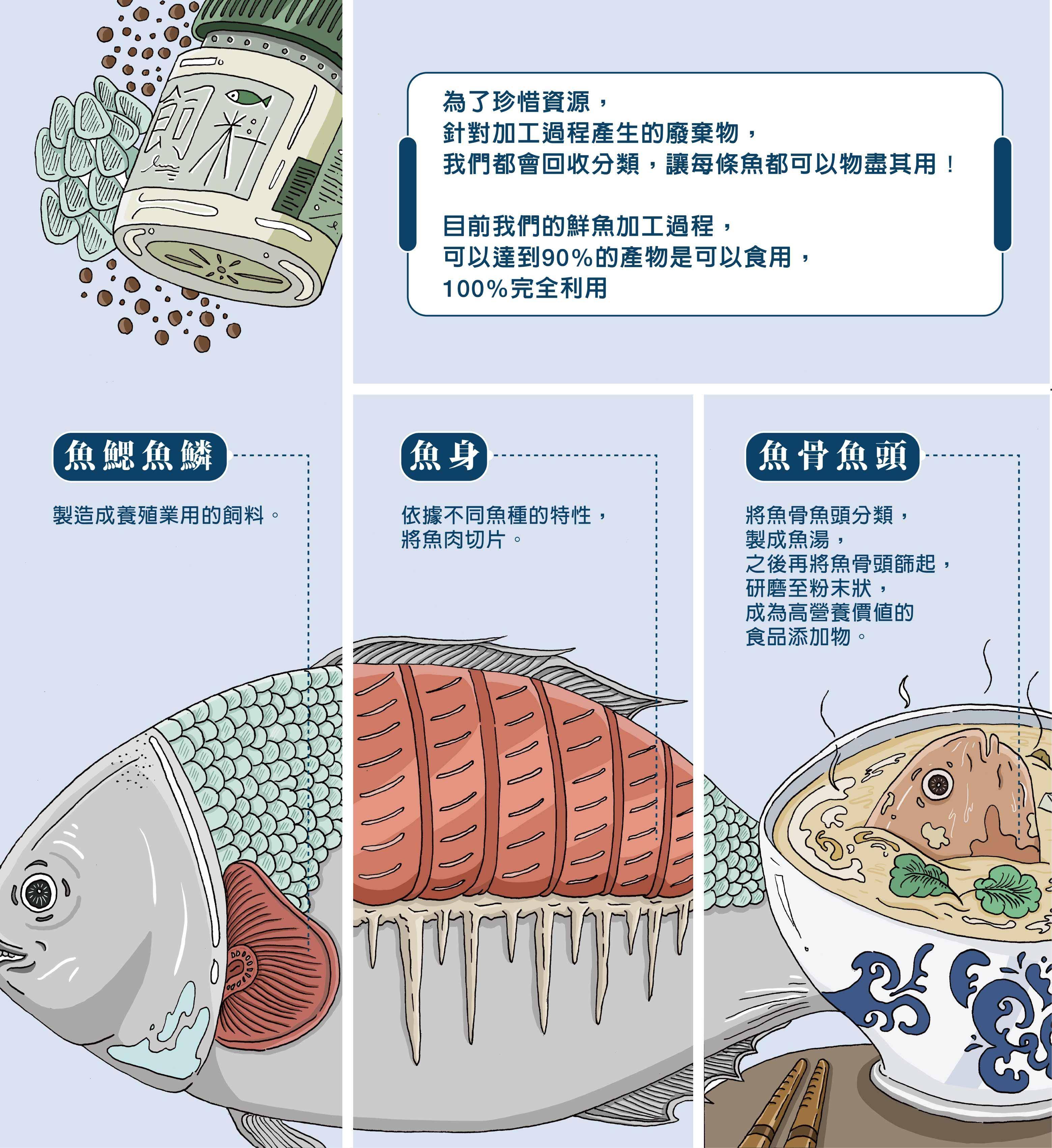 溪和水產_全魚利用