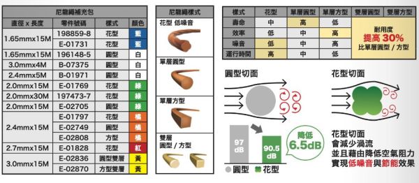 E-01769靜音花型尼龍繩(綠色) 2.0mm×15M E-01769靜音花型尼龍繩(綠色) 2.0mm×15M