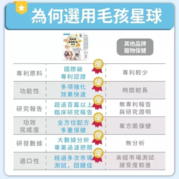 【贈品】高純度深海魚油膠囊30顆/盒 寵物魚油,狗狗魚油,寵物保健,魚油推薦,狗貓魚油,寵物保健,毛孩,犬貓防護,寵物健康,毛孩毛髮