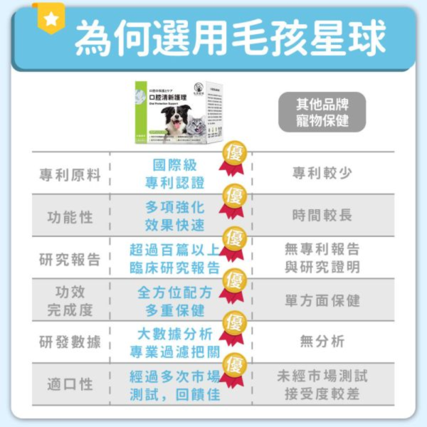 【贈品】口腔清新保健粉 30入/盒 寵物保健品,狗狗保健,貓咪保健,寵物保健食品,寵物關節保健,寵物營養品,寵物魚油,視力保健,寵物益生菌,腸胃保健,免疫力保健,毛孩星球,pets,planet,petsplanet,寵物,貓,犬,狗,