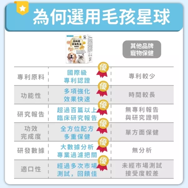 【全新包裝】《彗星》高純度深海魚油膠囊30顆/盒 ＆60顆/盒 90%高純度Omega-3 DHA EPA 寵物魚油 貓魚油 狗魚油【毛孩星球】 寵物魚油,狗狗魚油,寵物保健,魚油推薦,狗貓魚油,寵物保健,毛孩,犬貓防護,寵物健康,毛孩毛髮
