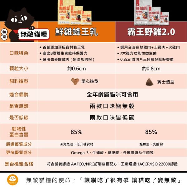 【1kg嚐鮮免運組合包】鮮雞蜂王乳(1kg)+霸王野雞(1kg)+大洋鮮極魚(1kg)+動力火雞鹿(1kg) 無敵貓糧 貓飼料 貓糧,貓飼料,鮮雞,蜂王乳,提升免疫力,AAFCO,HACCP,飼料,貓飼料,寵物保健,營養,天然無榖貓糧,獸醫,適口性健康貓糧,貓糧成分,無穀物貓糧,貓糧營養成分

3/21 準備30組 3/23追加20組 共50組
163+199+145=507

3/27 追加15組 共65組