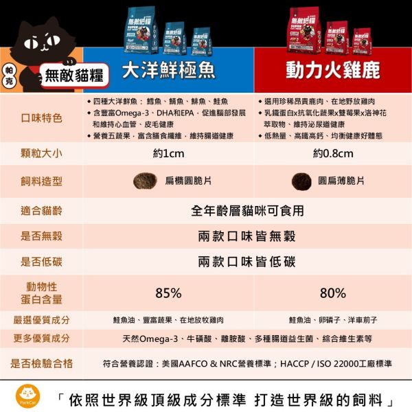 【2kg熱銷免運組合包】鮮雞蜂王乳(2kg)+霸王野雞(2kg)+大洋鮮極魚(2kg)+動力火雞鹿(2kg) 無敵貓糧 貓飼料 貓糧,貓飼料,鮮雞,蜂王乳,提升免疫力,AAFCO,HACCP,飼料,貓飼料,寵物保健,營養,天然無榖貓糧,獸醫,適口性健康貓糧,貓糧成分,無穀物貓糧,貓糧營養成分

3/21 準備30組 3/23追加20組 共50組
163+199+145=507

3/27 追加15組 共65組