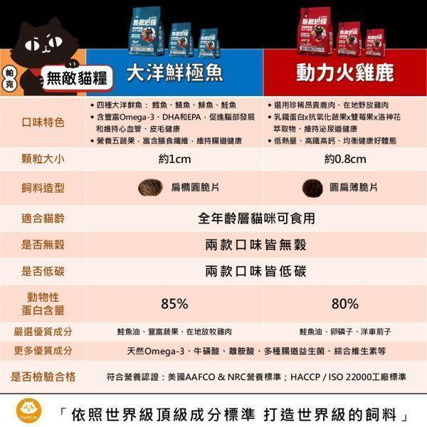 限量5組!!最強入門首選 *內有優惠購買網址勿直接下單*【任選口味無敵貓糧就送24條ciao肉泥】鮮雞蜂王乳+霸王野雞+大洋鮮極魚+動力火雞鹿 無敵貓糧 貓飼料 貓糧,貓飼料,鮮雞,蜂王乳,提升免疫力,AAFCO,HACCP,飼料,貓飼料,寵物保健,營養,天然無榖貓糧,獸醫,適口性健康貓糧,貓糧成分,無穀物貓糧,貓糧營養成分