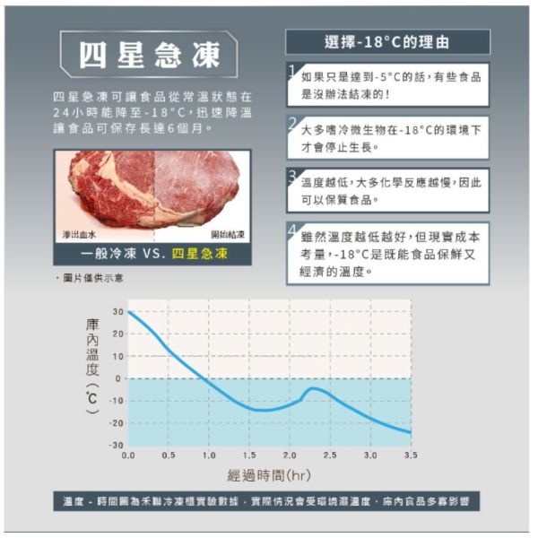 【聊聊再折】禾聯 HERAN 142L變頻直立式冷凍櫃 HFZ-B14A1FV 禾聯冷凍櫃, HERAN 142L變頻直立式冷凍櫃 ,HFZ-B14A1FV