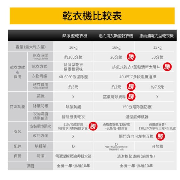 【聊聊再折】惠而浦 Whirlpool W Collection 16公斤 快烘瓦斯型滾筒乾衣機 8TWGD5620HW 惠而浦 Whirlpool W Collection 16公斤 快烘瓦斯型滾筒乾衣機 8TWGD5620HW