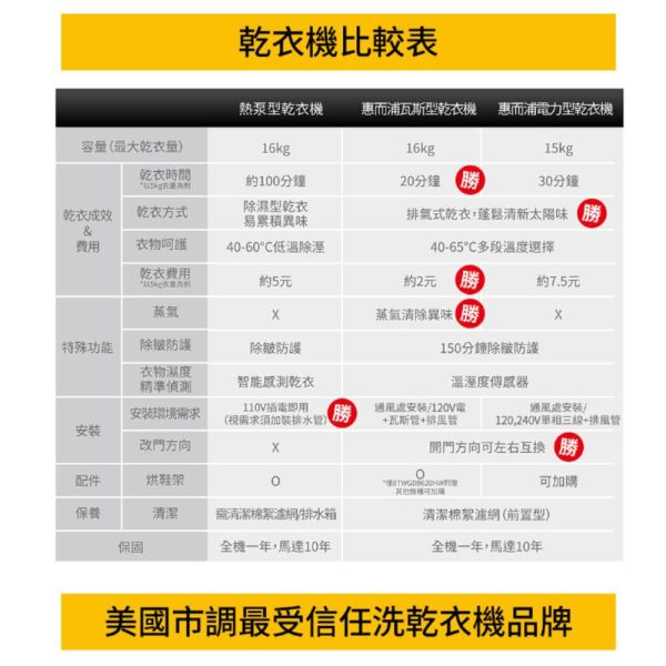 【聊聊再折】惠而浦 Whirlpool W Collection 15公斤 電力型滾筒乾衣機 8TWED5620HW 惠而浦 Whirlpool W Collection 15公斤 電力型滾筒乾衣機 8TWED5620HW