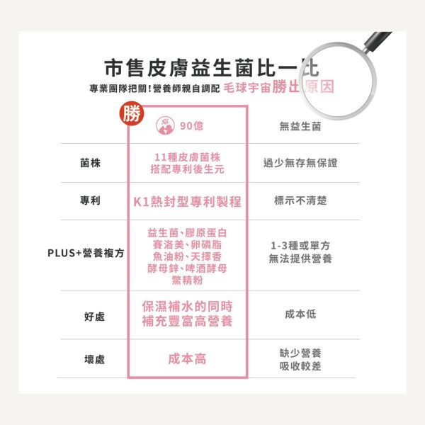 【舒膚益生菌】90億皮毛專利益生菌｜天擇香滋潤保濕｜美膚亮毛超舒服 