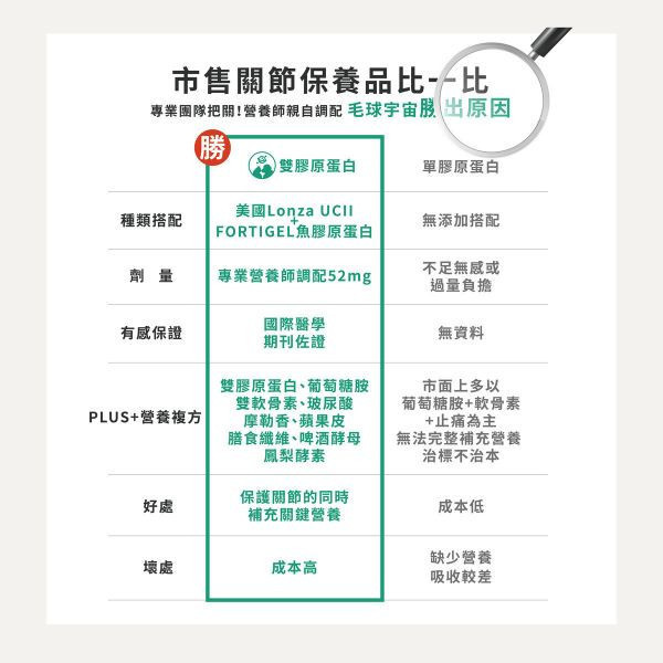 【關節軟骨素】雙膠原蛋白補軟骨護關節｜活力加倍彈跳更自由 