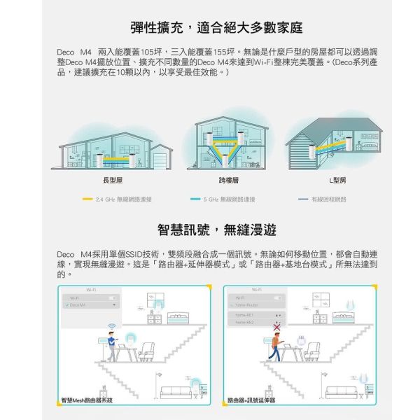 TP-Link Deco M4 AC1200 Mesh 無線網路分享器 網狀路由器 wifi分享器 大坪數 