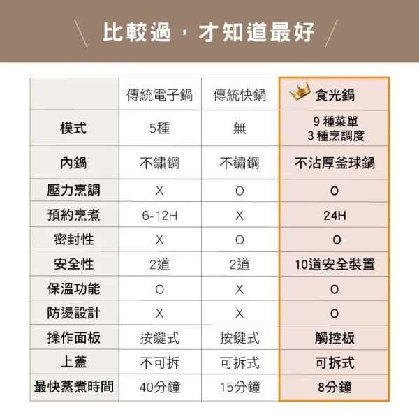 【KINYO】食光鍋｜全能智慧壓力鍋 (PCO-2500) 壓力鍋