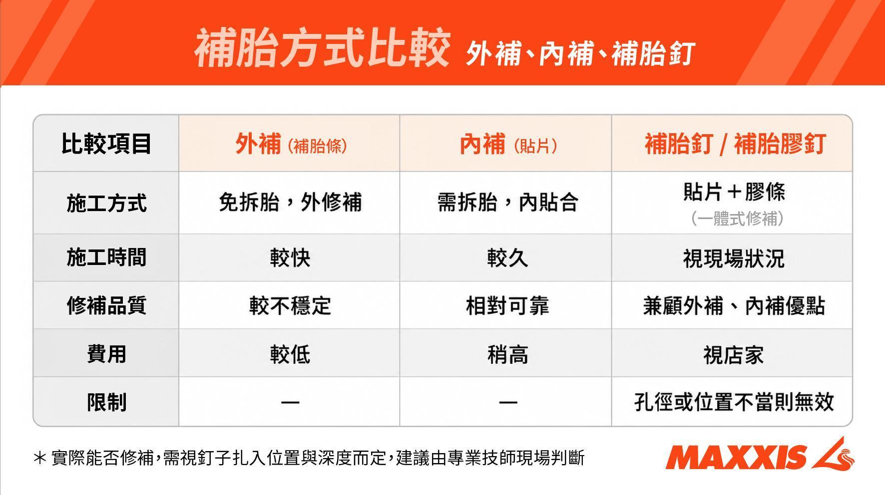 機車輪胎中釘補胎方式比較表，說明外補、內補、補胎釘三種做法的施工方式、時間、品質與費用差異