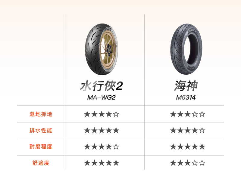 瑪吉斯輪胎比較_水行俠2 MAWG2 vs 海神M6314