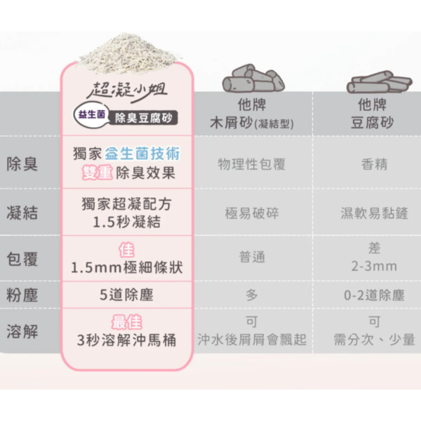 《699元公益福袋》超凝小姐 益生菌除臭豆腐砂2.7kg【原味/珍珠奶茶】三入+贈逗貓棒 貓插圖,貓咪,貓掌,超凝小姐,益生菌,除臭,豆腐砂,逗貓棒