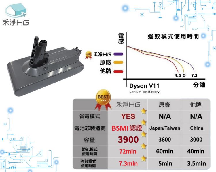 【禾淨HG】Dyson V11 螺絲固定式 3900mAh 