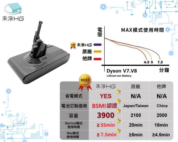 【禾淨HG】Dyson V8 電池 3900mAh 