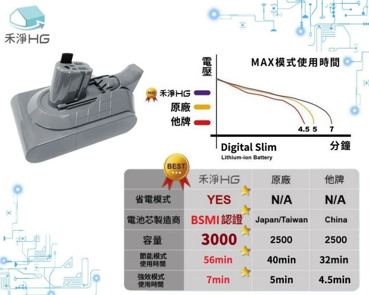 【禾淨HG】Dyson Digital Slim SV18 3000mAh 