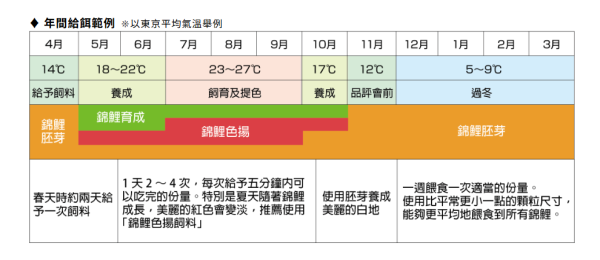 Hikari 高夠力 錦鯉飼料 胚芽 主食 錦鯉金 螺旋藻 錦鯉蠶蛹飼料 鯉魚飼料 龍鯉 (浮水性) 