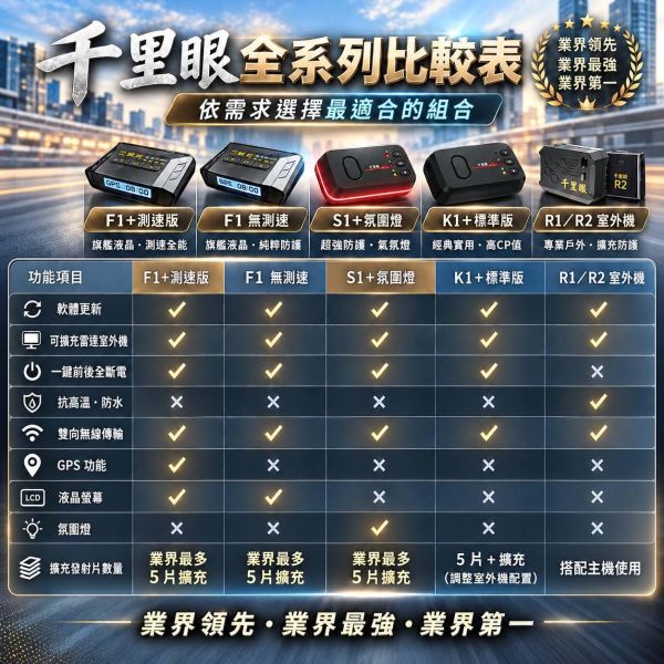 六姐的店※【千里眼極光S1】 汽車版防護罩 - 預防三眼二代 / 雷射槍 /雷射盾 六姐騎士部品店, 千里眼S1, 機車防護罩, 重機版, 雷射槍防護罩, 雷射盾, 三眼二代, 業界領先, 藍芽耳機, 雷達室外機, 雙色爆閃燈, 機車專用, 車隊, 公司行號, 新莊區, 迴龍站