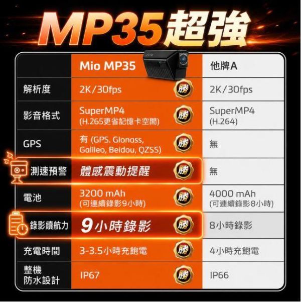 六姐的店※【Mio MiVue】 MP35 即扣即錄／前後2K／續航9小時／GPS測速預警／雙鏡機車行車記錄器 MP35 即扣即錄／前後2K／續航9小時／GPS測速預警／雙鏡機車行車記錄器