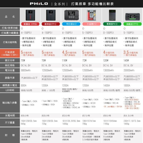 六姐的店※【Philo飛樂】PA13行車救援王 急速電動打氣機/救車行動電源 13000mAh 打氣+電霸一機兩用 Philo飛樂, PA13行車救援王, 急速電動打氣機, 救車行動電源, 13000mAh, 電動打氣機, 汽車救援, 車用充電器, 汽車打氣機, 全能打氣機, 六姐騎士部品店, 車輛救援設備