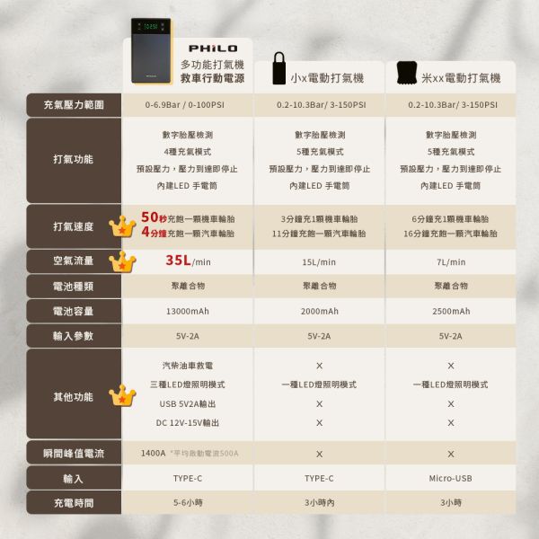 六姐的店※【Philo飛樂】PA13行車救援王 急速電動打氣機/救車行動電源 13000mAh 打氣+電霸一機兩用 Philo飛樂, PA13行車救援王, 急速電動打氣機, 救車行動電源, 13000mAh, 電動打氣機, 汽車救援, 車用充電器, 汽車打氣機, 全能打氣機, 六姐騎士部品店, 車輛救援設備
