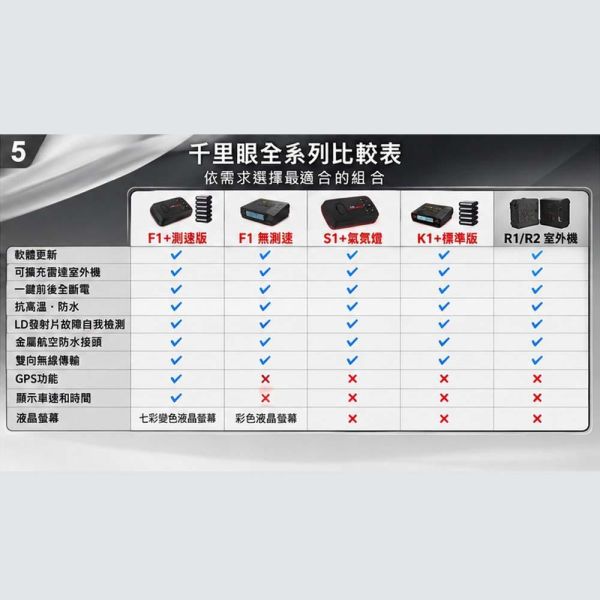 六姐的店※【千里眼極光K1】 汽車版防護罩 - 預防三眼二代 / 雷射槍 /雷射盾 六姐騎士部品店, 千里眼K1, 機車防護罩, 重機版, 雷射槍防護罩, 雷射盾, 三眼二代, 業界領先, 藍芽耳機, 雷達室外機, 雙色爆閃燈, 機車專用, 車隊, 公司行號, 新莊區, 迴龍站