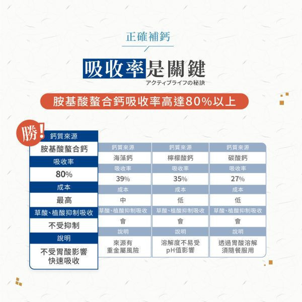 穩健職人-胺基酸螯合鈣植物膠囊 60粒/盒｜5入組 鈣,胺基酸螯合鈣,螯合鈣,螯合鈣推薦,螯合鈣是什麼,螯合鈣功效,螯合鈣吸收率,螯合鈣品牌,螯合鈣吃法,馬尾藻萃取,維他命D,維他命K,鎂,骨骼,鈣推薦,小孩補鈣,長輩補鈣,孕婦補鈣,銀髮族補鈣