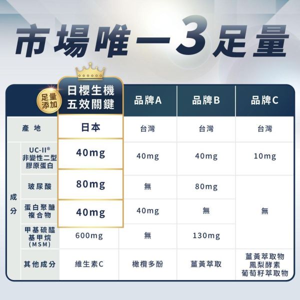 行動職人-五效關鍵膠囊(UC-II®) 60粒/盒｜5入組 五效關鍵,UCII,UC2,UC-II,MSM,行動力,靈活,腳步,葡萄糖胺,軟骨素,潤滑,玻尿酸,蛋白聚醣,鈣,日櫻生機,UCII推薦,UCII功效,關節保養,UCII品牌,北海道鮭魚精華