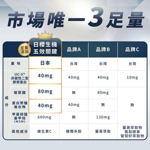 行動職人-五效關鍵膠囊(UC-II®) 60粒/盒 五效關鍵,UCII,UC2,UC-II,MSM,行動力,靈活,腳步,葡萄糖胺,軟骨素,潤滑,玻尿酸,蛋白聚醣,鈣,日櫻生機,UCII推薦,UCII功效,關節保養,UCII品牌,北海道鮭魚精華