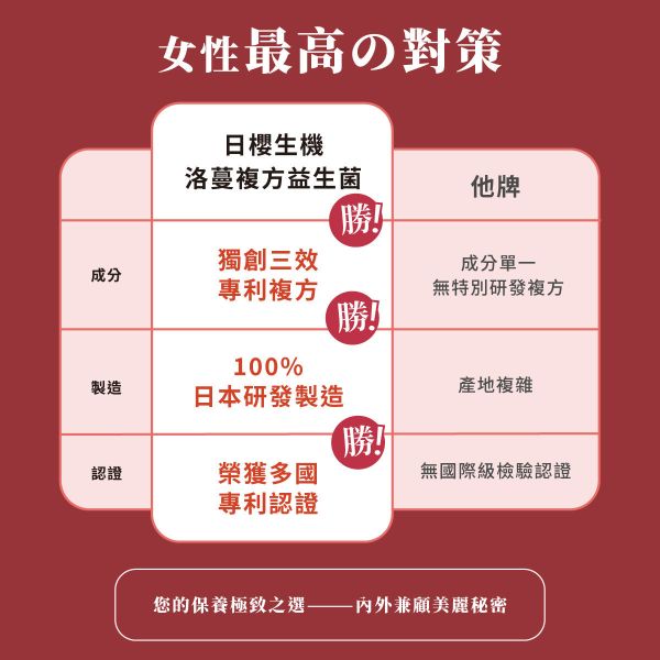 洛蔓複方植物膠囊 30粒/盒｜2入組 洛蔓益生菌,蔓越莓,洛神花,益生菌,私密處保養,女性保養,女性私密保健,私密處益生菌,私密,前花青素,蔓越莓推薦,女性益生菌推薦,私密處異味,私密處搔癢,私密處感染