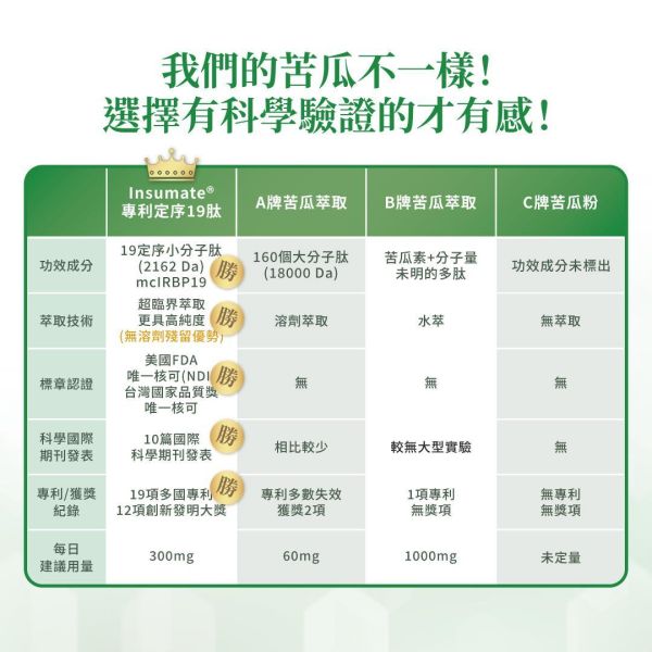 【5盒組】代謝職人-苦瓜美形膠囊30粒/盒 苦瓜胜肽,代謝保健食品,血糖過高,山茶花減肥,日本減肥保健品,穩醣產品,降體脂,定序19肽,體重管理,黑松茶花,分解茶,山苦瓜,減重,減肥,燃脂,代謝症候群,瘦身保健,飲控,苦瓜保健