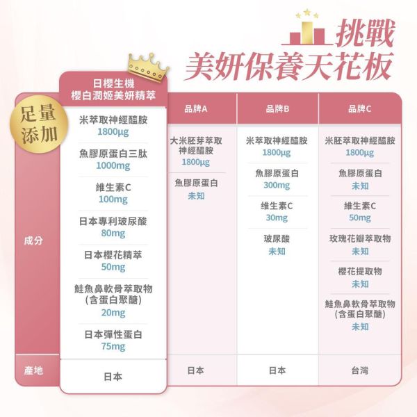 美妍職人-櫻白潤姬美妍精萃 ｜共30包 櫻白潤姬,膠原蛋白,養顏美容,玻尿酸,神經醯胺,彈性蛋白,維生素C,美妍,櫻花,美顏保健品,美容保健,日本膠原蛋白,美白,抗老,保濕,日櫻生機,北海道鮭魚精華