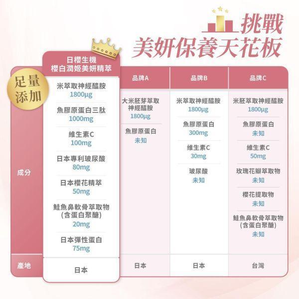 【第2件半價｜共2盒】美妍職人-櫻白潤姬美妍精萃 30包/盒 櫻白潤姬,膠原蛋白,養顏美容,玻尿酸,神經醯胺,彈性蛋白,維生素C,美妍,櫻花,美顏保健品,美容保健,日本膠原蛋白,美白,抗老,保濕,日櫻生機,北海道鮭魚精華