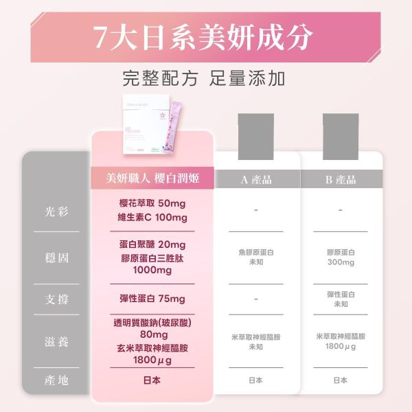 【第2件半價｜共2盒】美妍職人-櫻白潤姬美妍精萃 30包/盒｜現省2840元 櫻白潤姬,膠原蛋白,養顏美容,玻尿酸,神經醯胺,彈性蛋白,維生素C,美妍,櫻花,美顏保健品,美容保健,日本膠原蛋白,美白,抗老,保濕,日櫻生機,北海道鮭魚精華