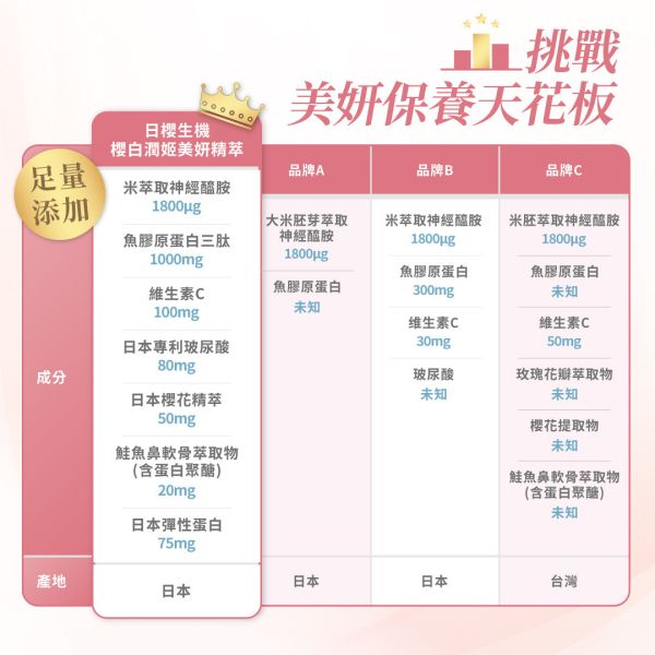 美妍職人-櫻白潤姬美妍精萃【14日組】下單即享免運 櫻白潤姬,膠原蛋白,養顏美容,玻尿酸,神經醯胺,彈性蛋白,維生素C,美妍,櫻花,美顏保健品,美容保健,日本膠原蛋白,美白,抗老,保濕,日櫻生機,體驗,試吃,北海道鮭魚精華