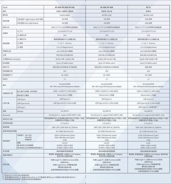 EPSON Lifestudio EF-61 自由視移動劇院智慧迷你3核心亮彩引擎投影機 投影機,EPSON 投影機, EPSON  EF-61, 無線投影機, 投影機安裝, 商用投影機, 投影機推薦, 投影機廠商, 會議室投影機, 高亮度投影機, 雷射投影機, 劇院投影機, EPSON Lifestudio EF-61  自由視移動劇院 智慧迷你3核心亮彩引擎投影機