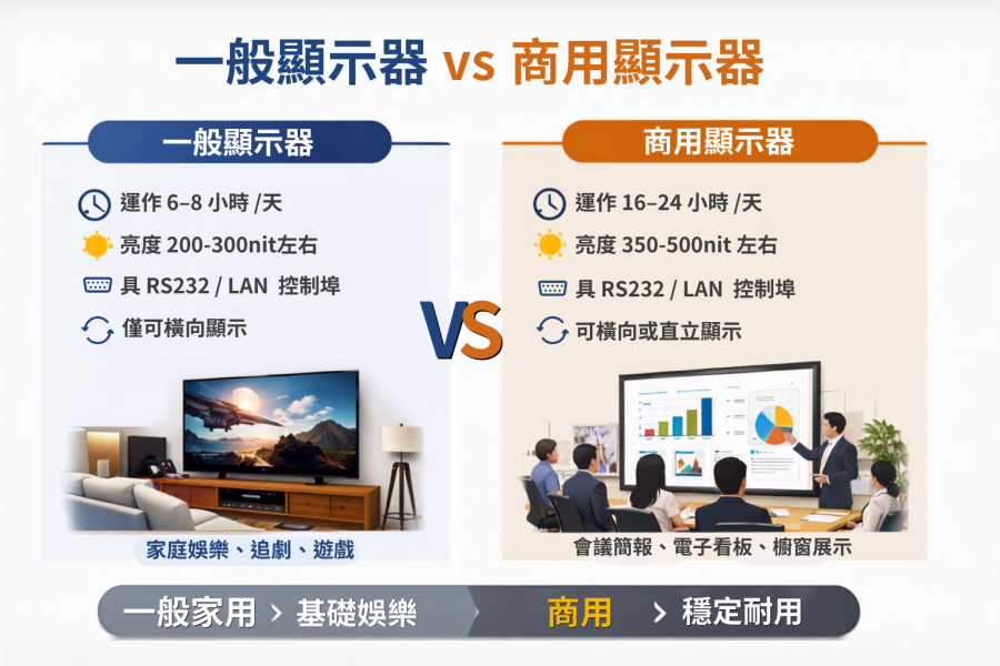 一般顯示器 vs 商用顯示器：差異與選購指南 商用顯示器,一般顯示器,顯示器差異,顯示器選購指南,會議室顯示器,教室顯示器,商用螢幕, 商用顯示器推薦, 顯示器挑選重點,顯示器亮度比較,顯示器耐用度,顯示器保固差異,顯示器使用時數,商用顯示器品牌,商用顯示器規格,商用顯示器與家用顯示器差別