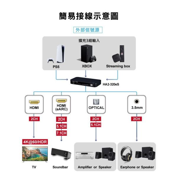 大通 PX HA2‑320eS｜4K HDMI 3埠影音分離器｜會議/家庭劇院/多設備切換｜HDR/ARC 支援 大通 HA2‑320eS,PX HDMI 分離器,4K HDMI 3進,HDMI 音訊分離,HDMI 切換器, HDMI 分配器, ARC 音訊回傳,HDR HDMI 分離器,會議室 HDMI 切換,家庭劇院 HDMI,多設備 HDMI 切換,HDMI 光纖音訊輸出,HDMI 影音分離器,4K HDR 分配器,PS5 HDMI 切換,投影機 HDMI 分離,Soundbar 音訊分離