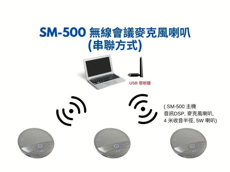 CAVE SM‑500 無線會議麥克風喇叭｜USB 即插即用｜藍牙連線｜適用會議室／簡報／遠距教學 CAVE SM‑500,無線會議麥克風,USB 會議喇叭,藍牙會議喇叭,會議擴音設備, USB 即插即用,無線麥克風,藍牙播放,語音擴音,多功能會議喇叭,CAVE SM‑500 無線會議麥克風喇叭