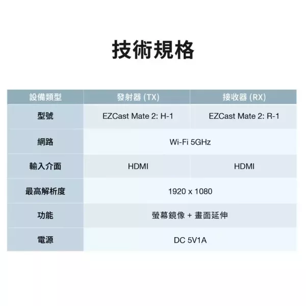 EZCast Mate 2 無線投影收發器｜HDMI 無線傳輸｜1080P 投影｜會議簡報｜教室投影｜跨平台鏡像 EZCast Mate 2,EZCast 無線投影,HDMI 無線傳輸器,無線投影收發器,1080p無線投影,無線簡報設備,會議室無線投影,教室無線投影,跨平台無線投影,筆電無線投影,桌機無線投影,無線投影套組,投影機無線傳輸,電視無線投影,展示間投影,商務簡報設備,教學投影設備, EZCast Mate 2 無線投影收發器