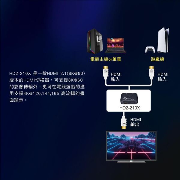 大通 PX HD2‑210X 8K HDMI 2進1出切換器｜4K@120/144/165Hz｜電競螢幕支援 HDMI 2進1出,PX HD2‑210X, 大通 PX HD2‑210X 8K HDMI 2進1出切換器,  2進1出切換器