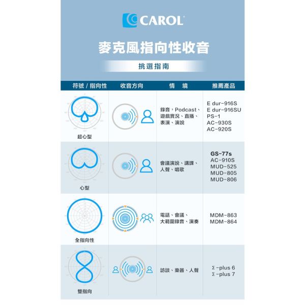 CAROL GS-77S 輕巧型K歌/教學/錄音麥克風 CAROL GS-77S 輕巧型K歌/教學/錄音麥克風,教學麥克風,演講用麥克風,教室麥克風, CAROL GS-77S, 有線麥克風, CAROL麥克風, 卡拉ok麥克風, 唱歌麥克風, 動圈式麥克風, 舞台演出麥克風,輕巧型麥克風