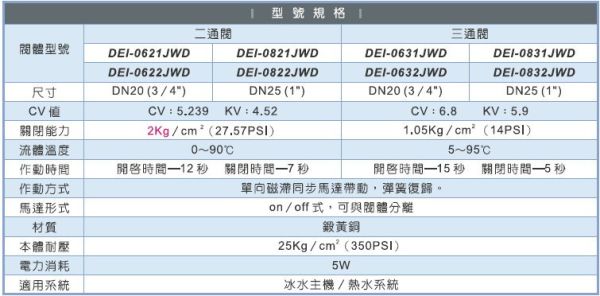 得意 冰水送風機 220V 二線式 電動二通閥 DEI-0622JWD、0632JWD 3/4"電動二通 得意,冰水送風機,220V,110V,電動三通閥,電動二通閥