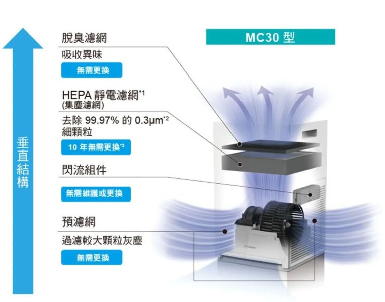 DAIKIN 大金 空氣清淨機MC30YSCT(適用坪數約~7坪) 大金,空氣清新機,居家空間,DAIKIN 大金