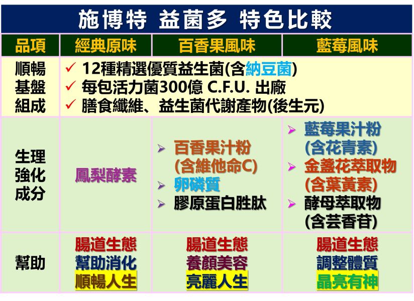 施博特益菌多-百香果風味(單盒) 解決便祕,排便不順,消化不良,便秘,胃食道逆流,改善便祕,排便通暢,腸道保養,胃腸保養,過敏,益生菌,益生元,益生質,後生元,腸道菌,益生菌推薦,膳食纖維,納豆菌