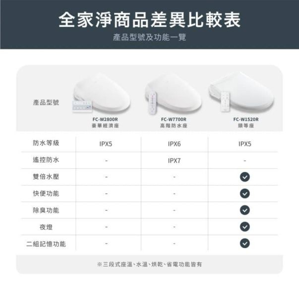 FC-W1520R 免治馬桶座 全家安 famiclean FC-W1520R 頭等座智慧馬桶座(IPX5) 新型瞬熱式、IPX5防水電腦智慧馬桶