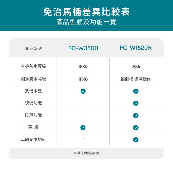 FC-W3500 免治馬桶座 全家安 famiclean FC-W3500 新型瞬熱式、IPX8防水電腦智慧馬桶 豪華經濟座